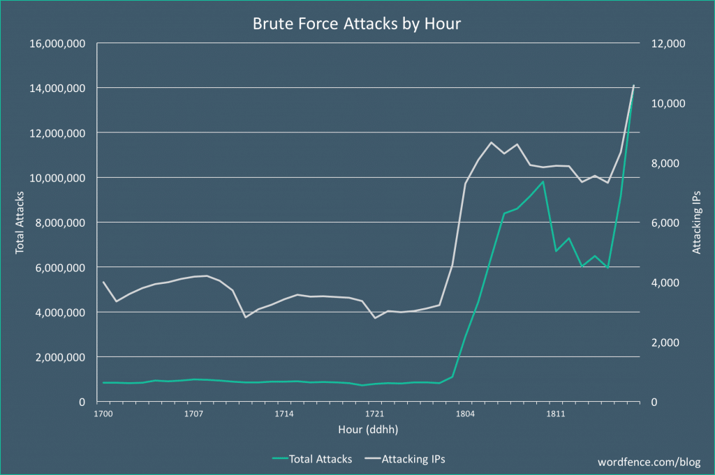 Grootschalige aanval op WordPress websites op 18 december 2017